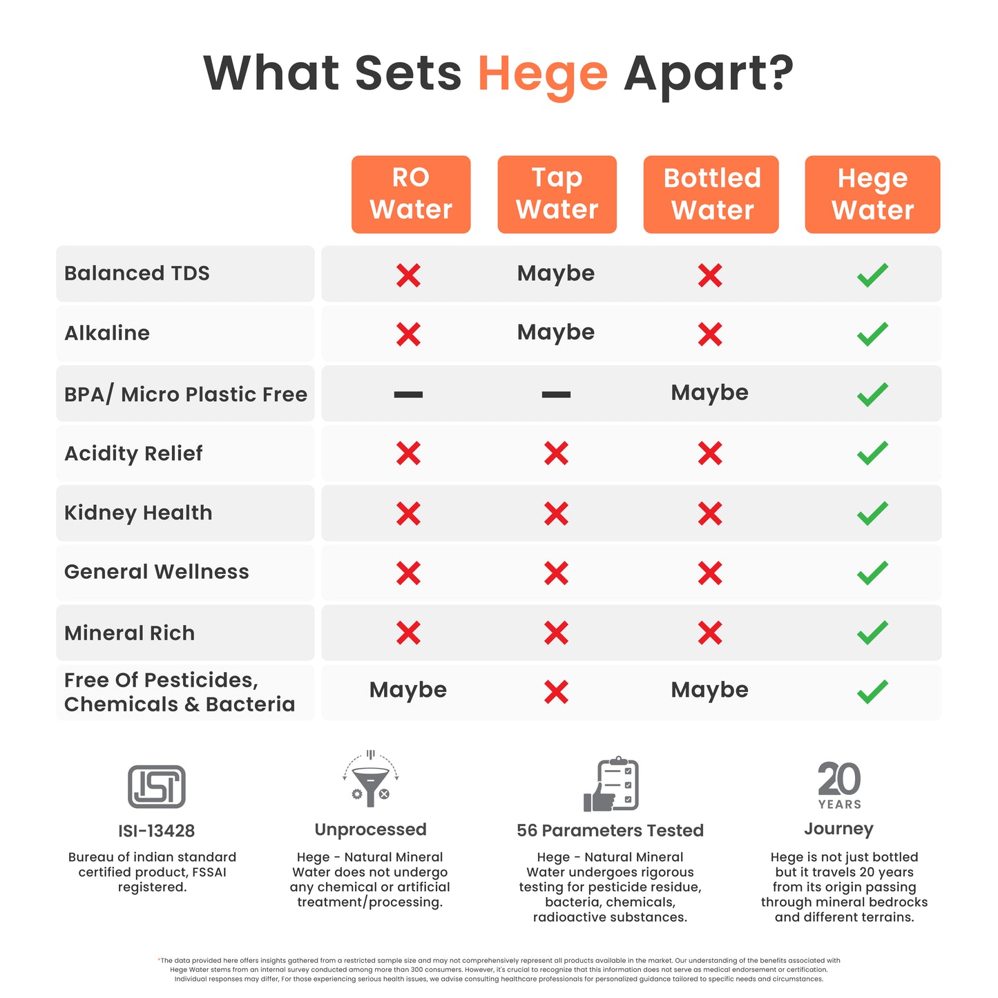 A table showing the comparison of attributes between RO water, tap water, bottled water and Hege Water While Hege Water has the best attributes