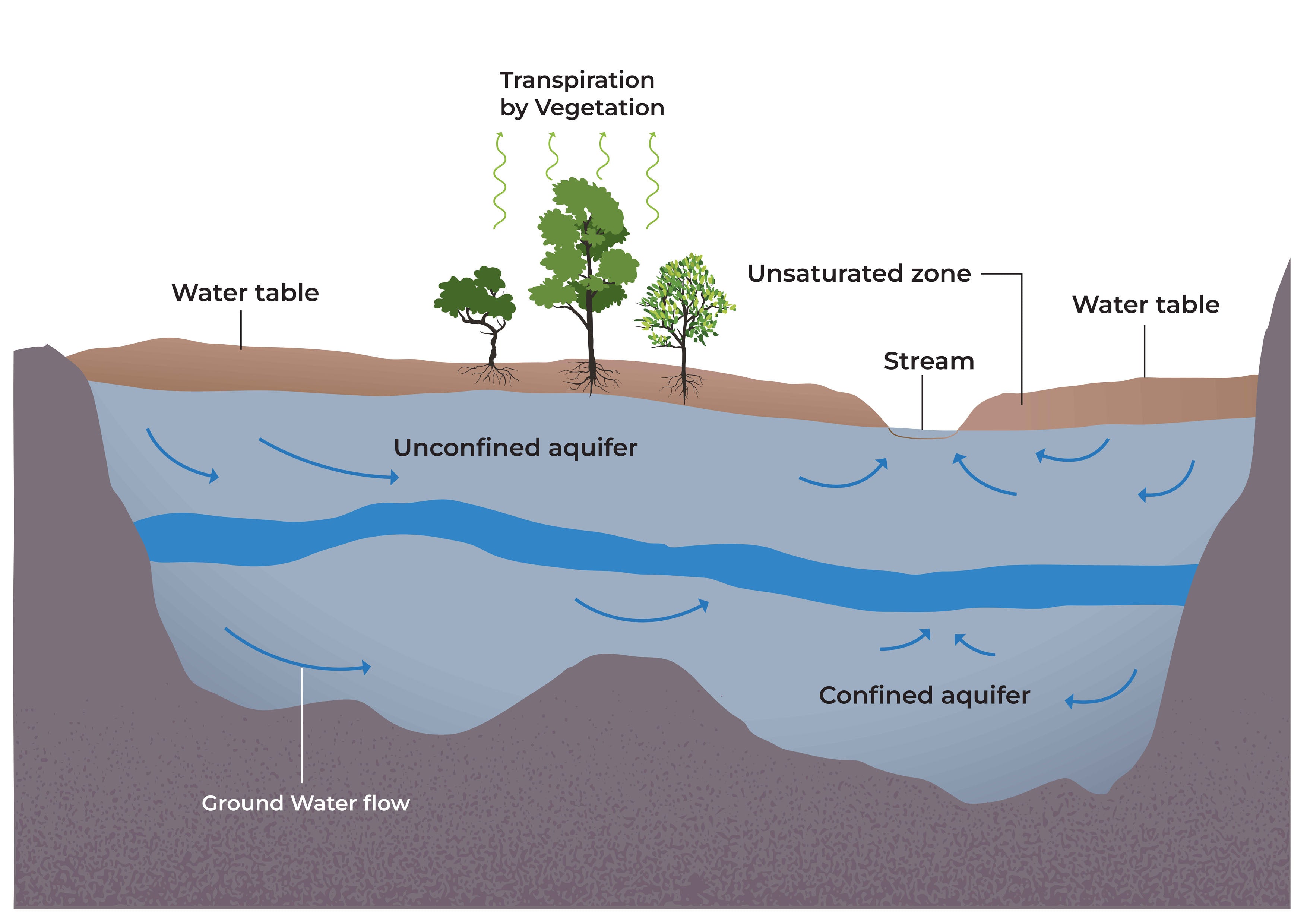 Aquifer Diagram 6.3 Confined Aquifers – Hydrogeologic Properties Of